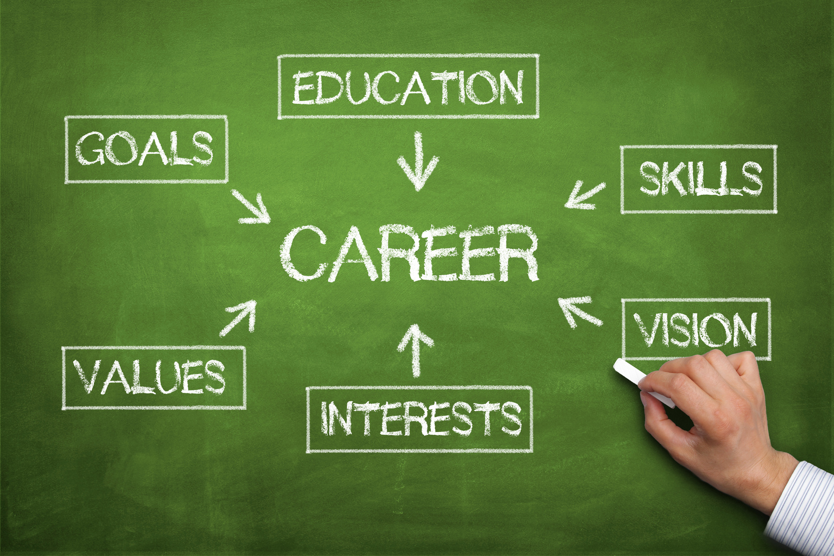  A person is drawing a mind map on a blackboard with the words 'education', 'goals', 'skills', 'vision', 'values', and 'interests' connected to the central word 'career'.